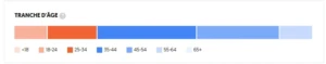 age personnes qui tape avocat bordeaux sur google repartition par tranche