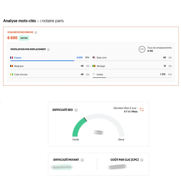 capture ecrant recherche de mots clés notaire paris avec quantité de recherche avec 6600 recherche par mois forma carré