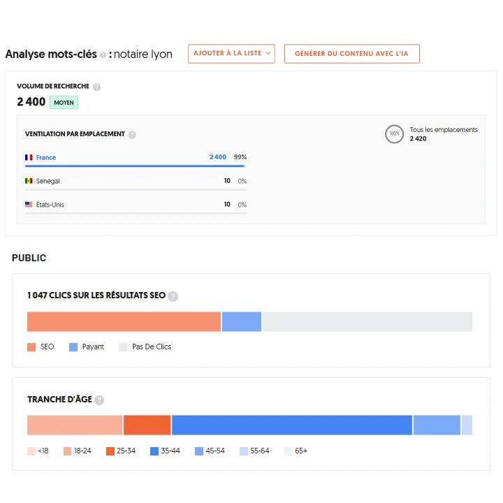 exemple outils seo sur recherche de mots clés notaire Lyon avec resultat de recherche par age utilisateur clic sea vs seo et intention de recherche format carré
