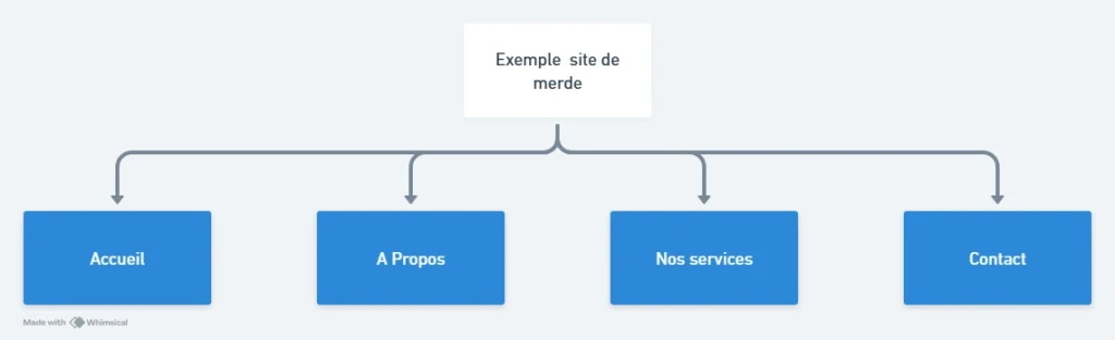 exemple structure site de merde
