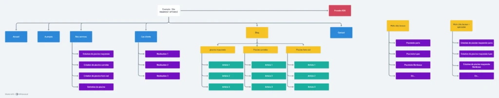 exemple structure site optimisé