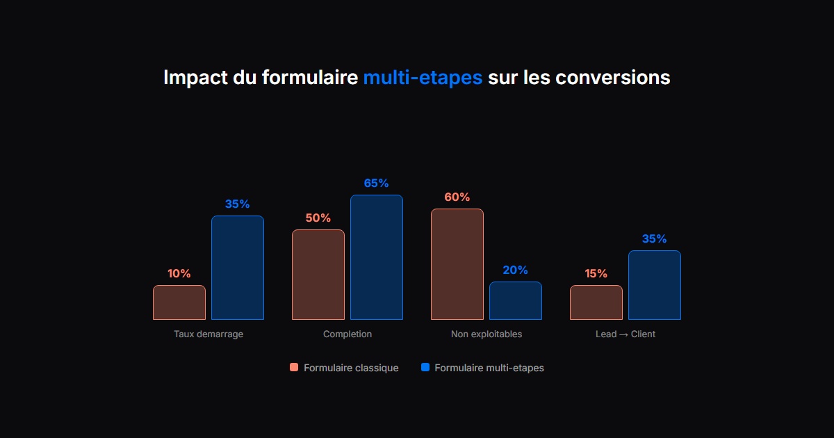 Taux de conversion formulaire classique vs formulaire multi-etapes