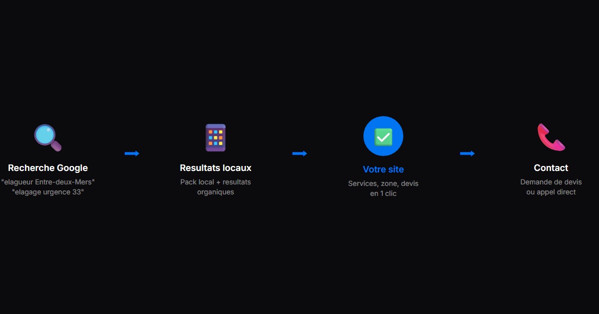 Recherche Google locale pour un viticulteur - resultats et visibilite