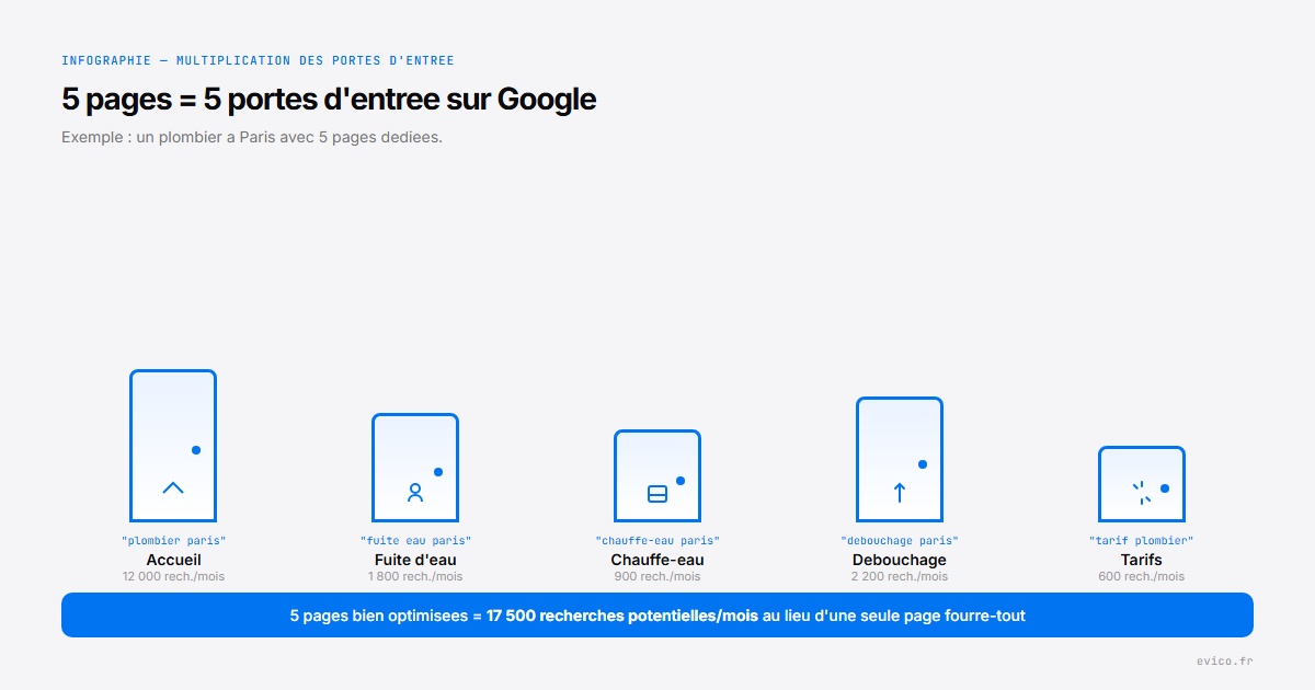 Infographie : 5 pages = 5 portes d'entree sur Google, exemple plombier Paris