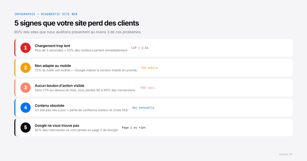 Infographie : les 5 signes que votre site perd des clients - diagnostic visuel