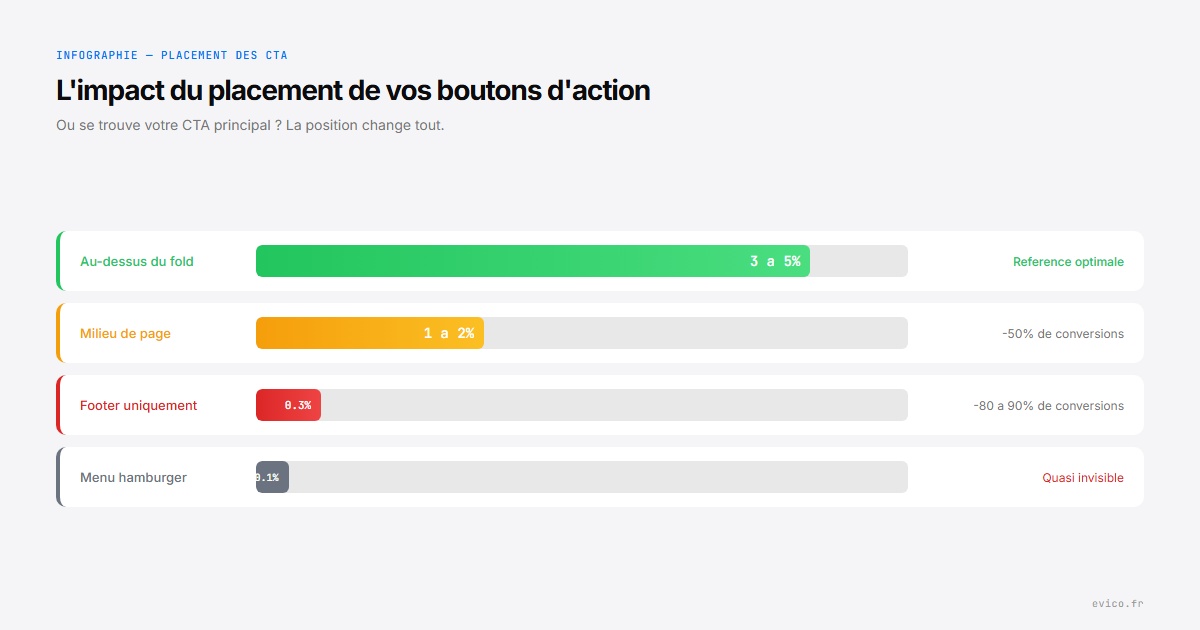 Infographie : impact du placement CTA - au-dessus du fold vs footer, taux de clic compares