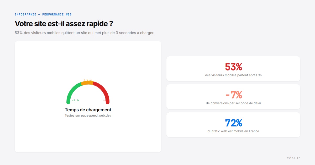 Infographie : performance web - 53% des visiteurs partent apres 3 secondes, Core Web Vitals