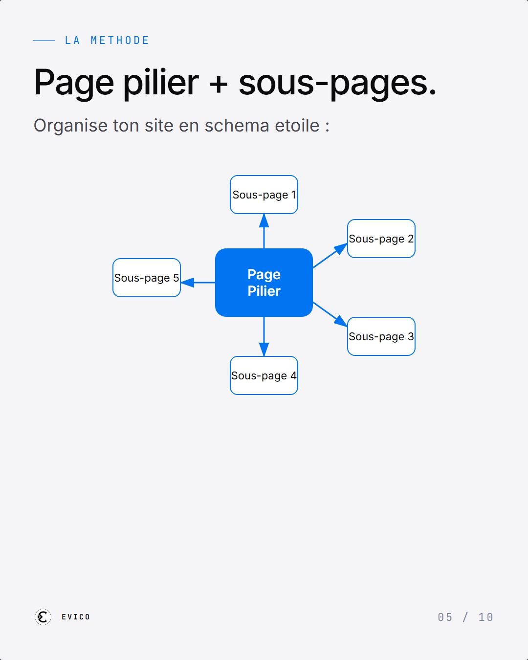 Schema du cocon semantique : page pilier au centre et pages satellites reliees