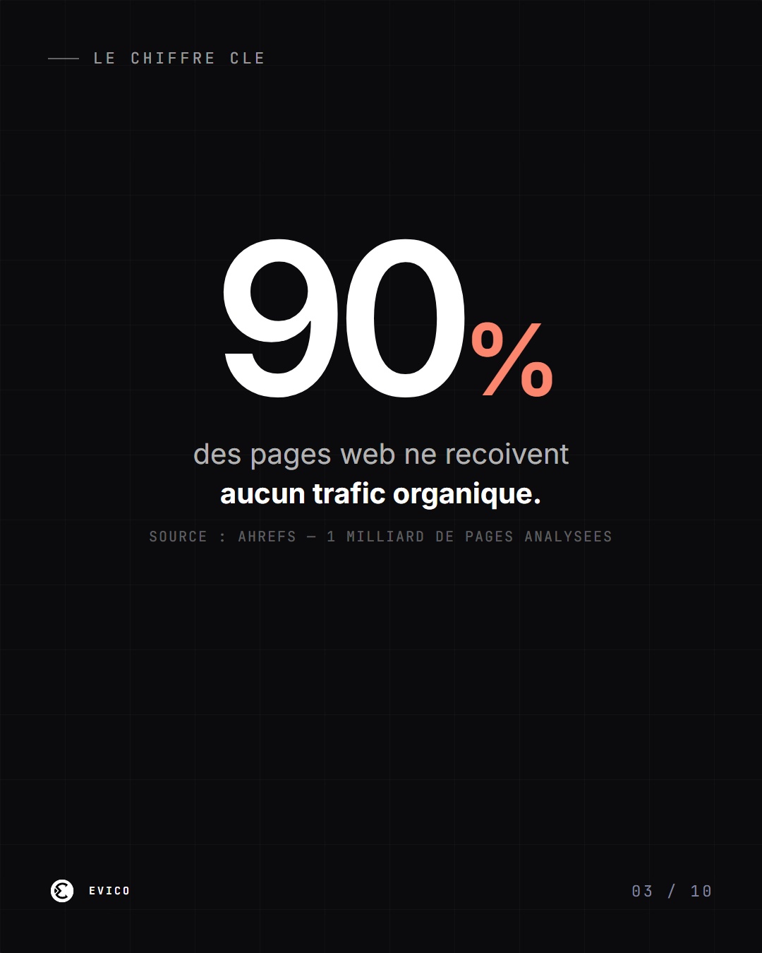 90% des pages web ne recoivent aucun trafic de Google