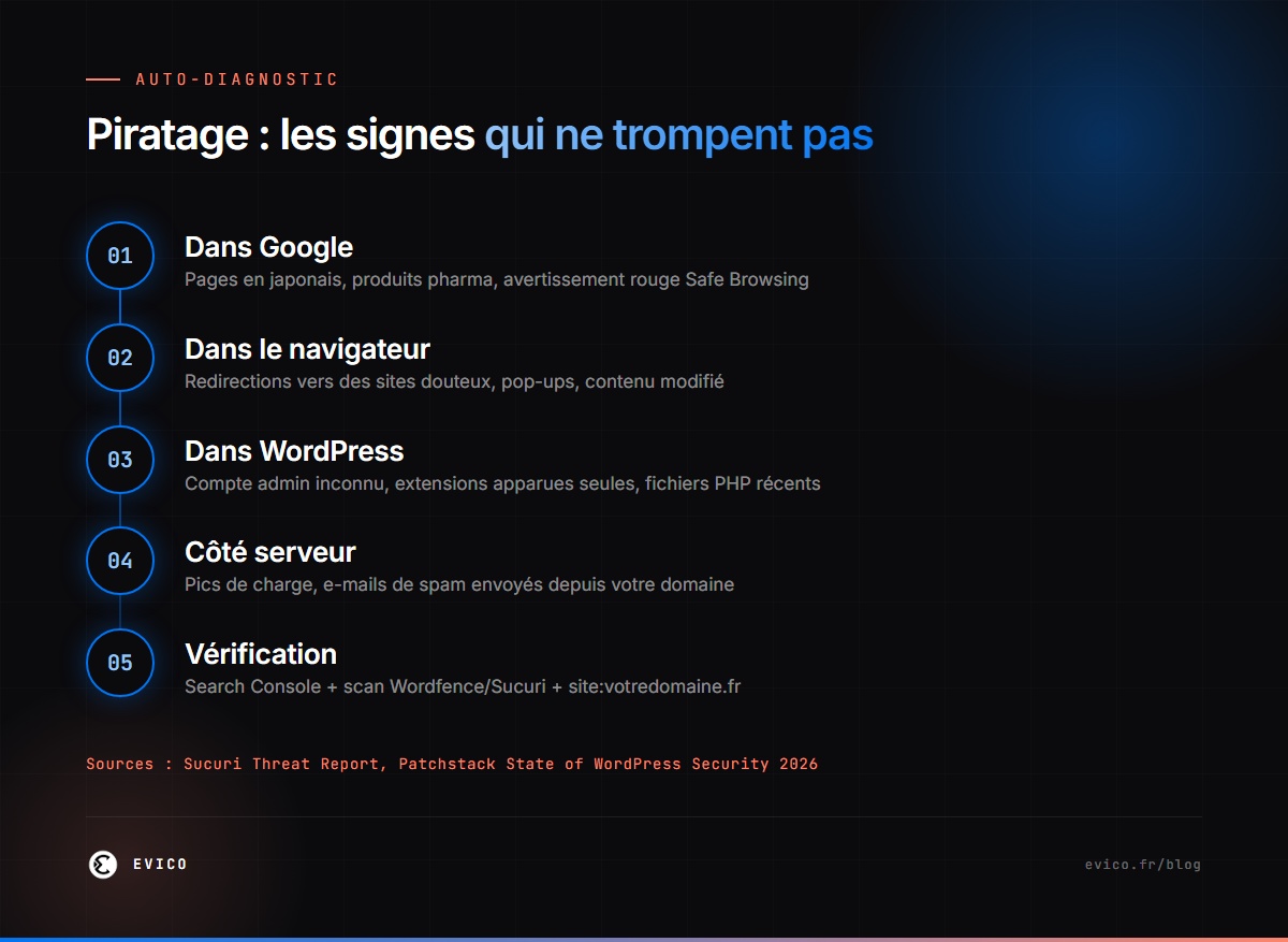 Infographie : où chercher les signes de piratage d'un site WordPress