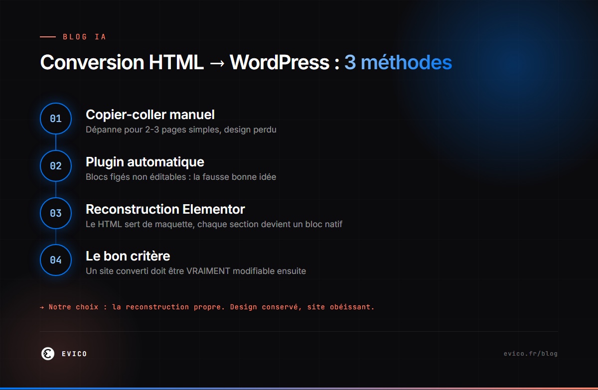 Infographie : les 3 méthodes pour convertir un site HTML en WordPress et celle que nous recommandons