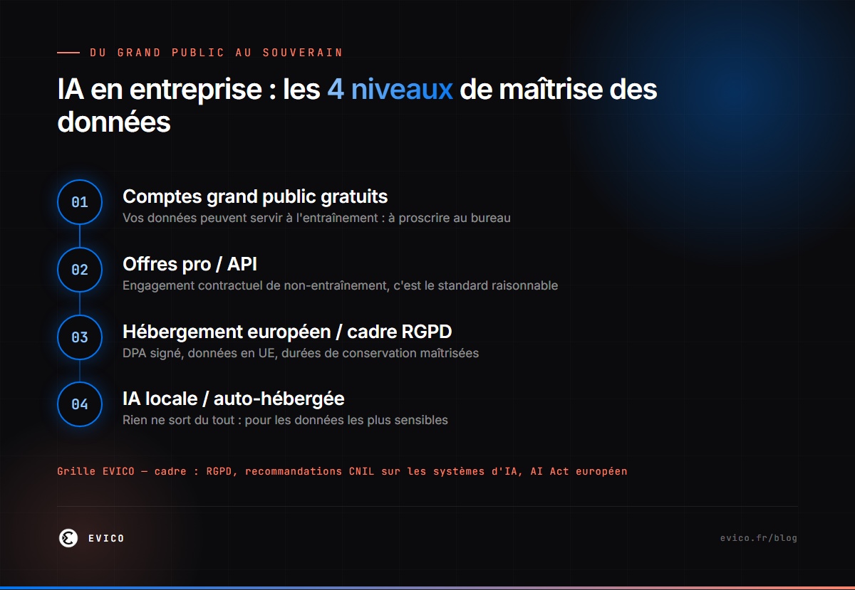Infographie : les 4 niveaux de maîtrise des données quand on utilise l'IA en entreprise