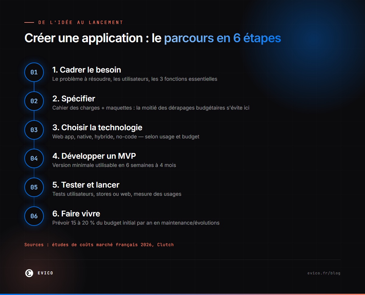 Infographie : les 6 étapes d'un projet d'application réussi