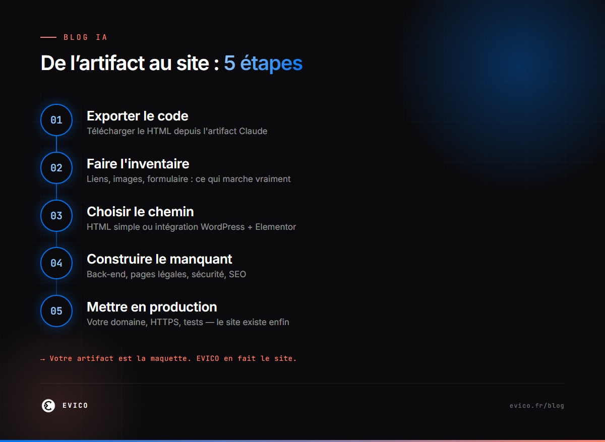 Infographie : de l'artifact Claude au site en production en 5 étapes — export, audit, reconstruction, back-end, mise en ligne