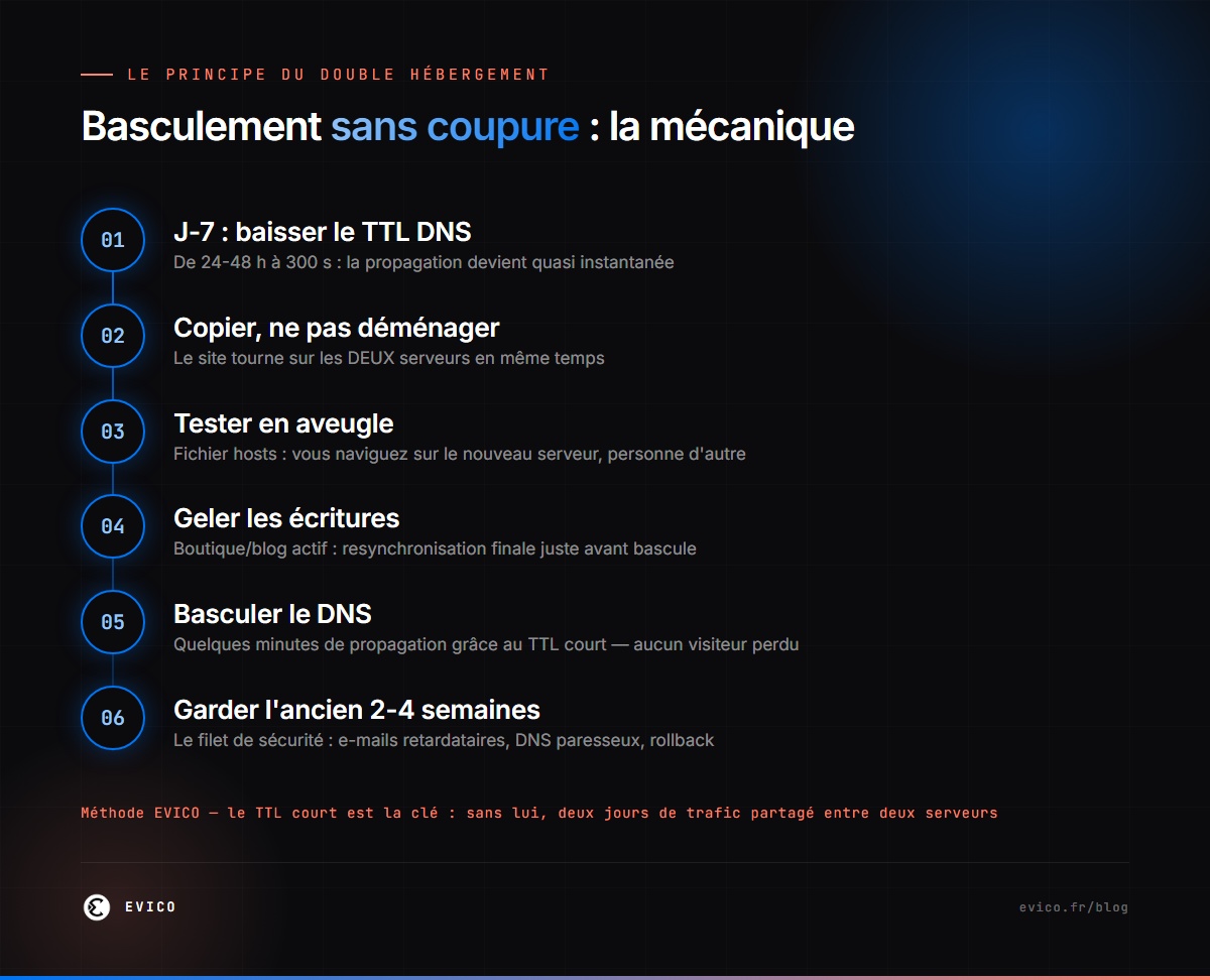 Infographie : la mécanique du changement d'hébergeur sans coupure