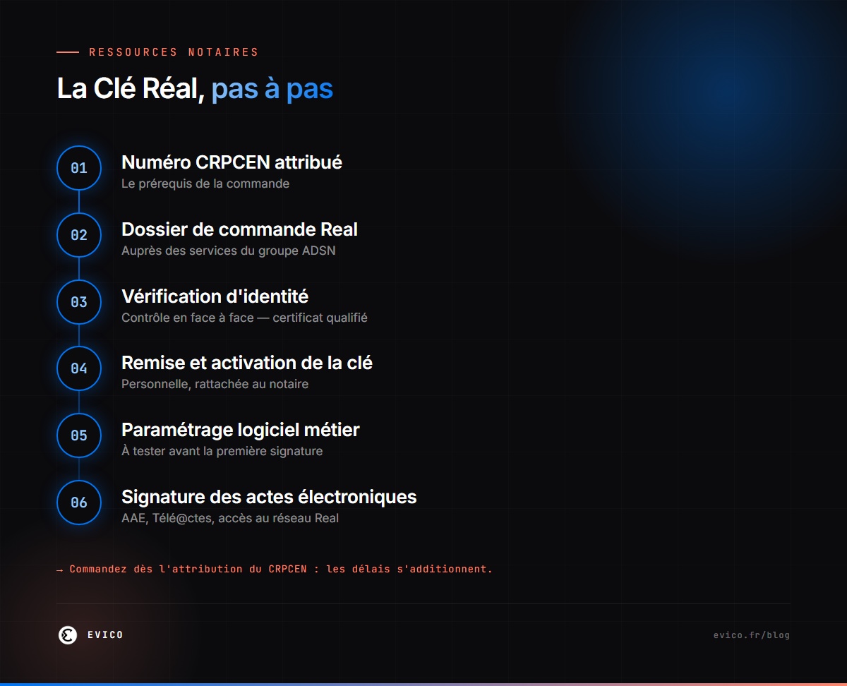 Infographie : la Clé Réal du notaire pas à pas, de la commande avec le numéro CRPCEN à la signature des actes authentiques électroniques