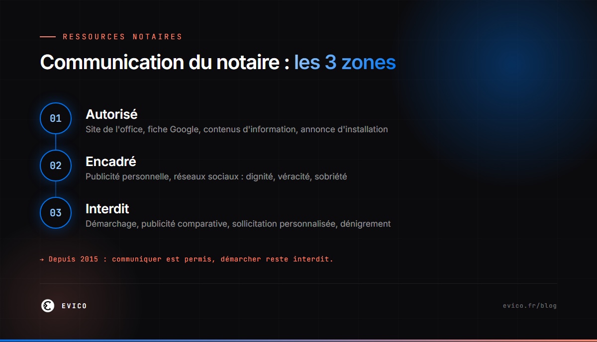 Infographie : la communication du notaire en trois zones — autorisé, encadré, interdit selon la déontologie notariale