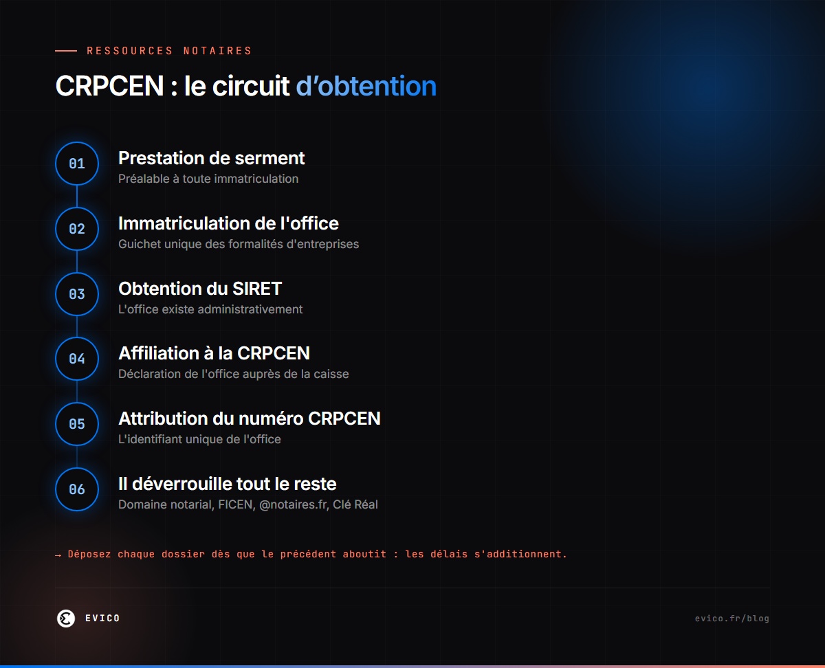 Infographie : le circuit d'obtention du numéro CRPCEN et tout ce qu'il déverrouille pour l'office notarial