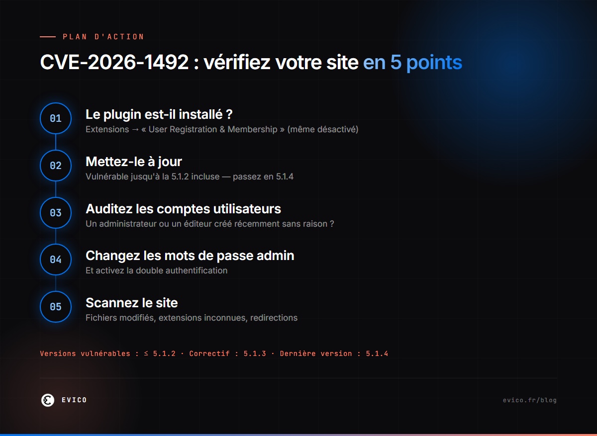 Infographie : vérifier son site face à la faille CVE-2026-1492