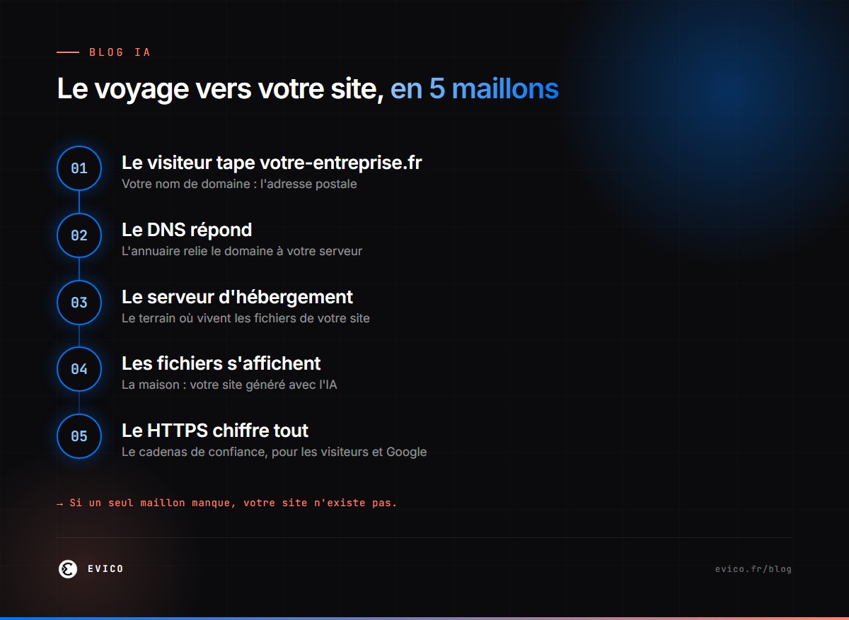 Infographie : le chemin d'un visiteur vers votre site — domaine, DNS, serveur, fichiers, HTTPS