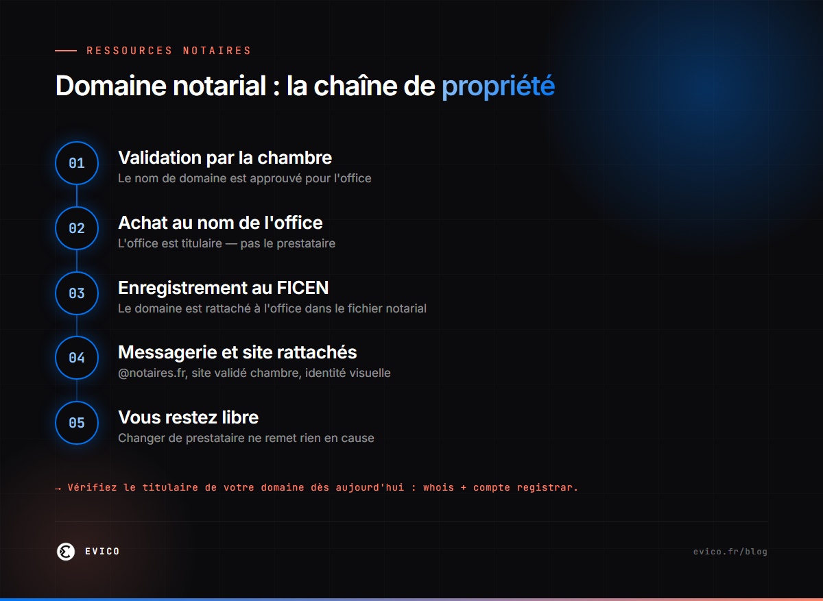 Infographie : la chaîne de propriété du nom de domaine notarial, de la validation par la chambre à la messagerie @notaires.fr