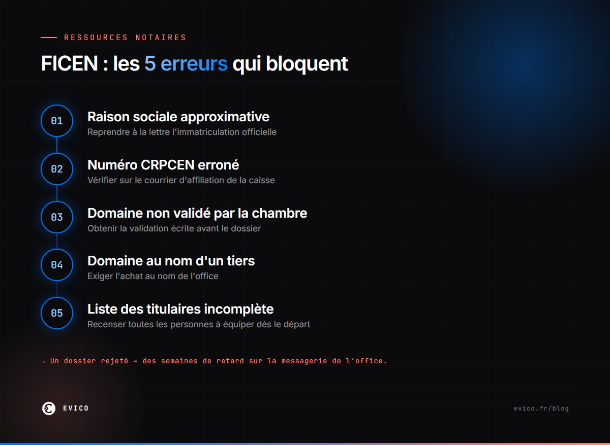 Infographie : les 5 erreurs classiques du dossier FICEN qui retardent la messagerie @notaires.fr d'un office notarial