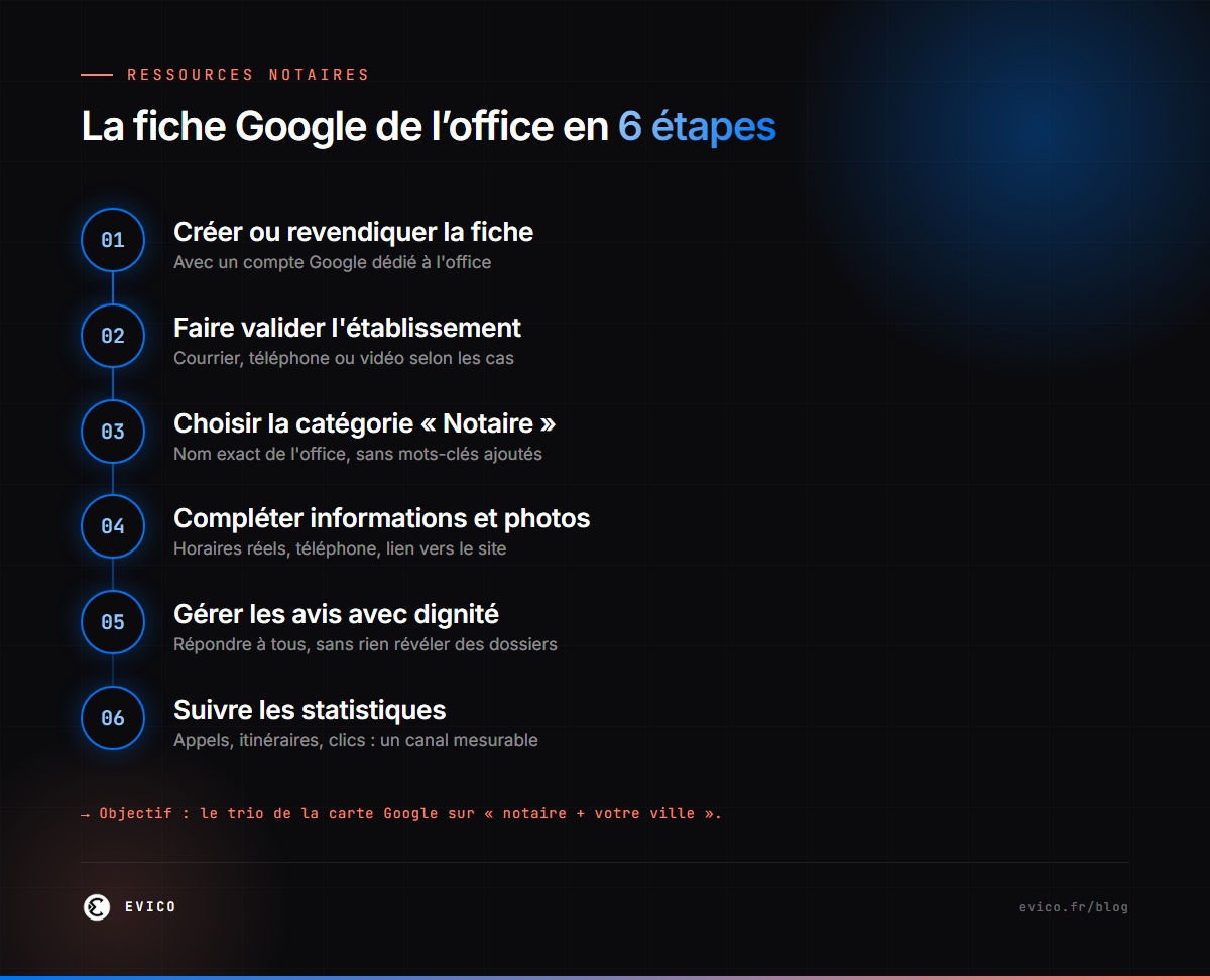 Infographie : la fiche Google d'un office notarial en 6 étapes — création, validation, catégorie, informations, photos, avis