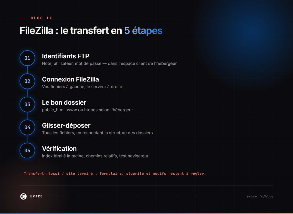 Infographie : transférer son site avec FileZilla en 5 étapes — identifiants, connexion, bon dossier, transfert, vérification