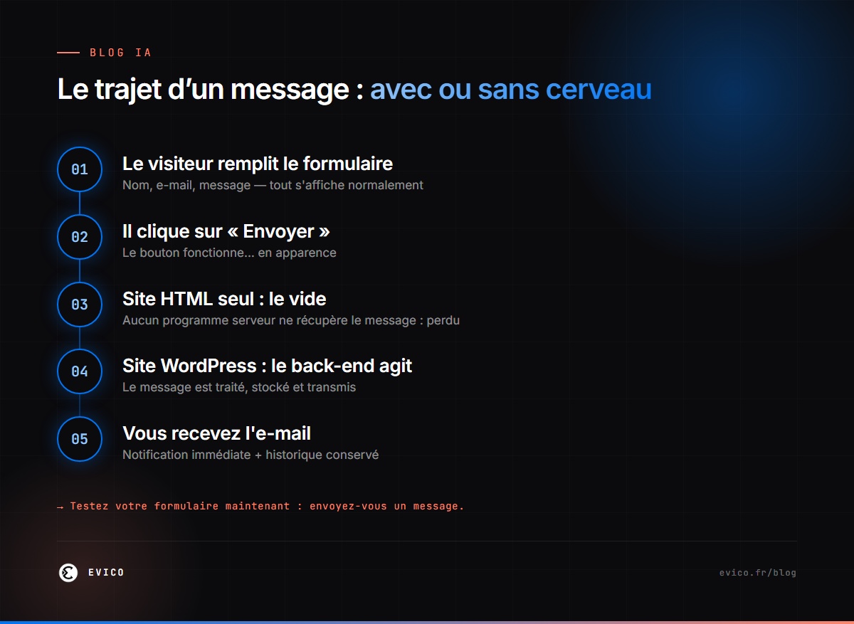 Infographie : le trajet d'un message de formulaire — sans back-end le message se perd, avec back-end il arrive dans votre boîte mail