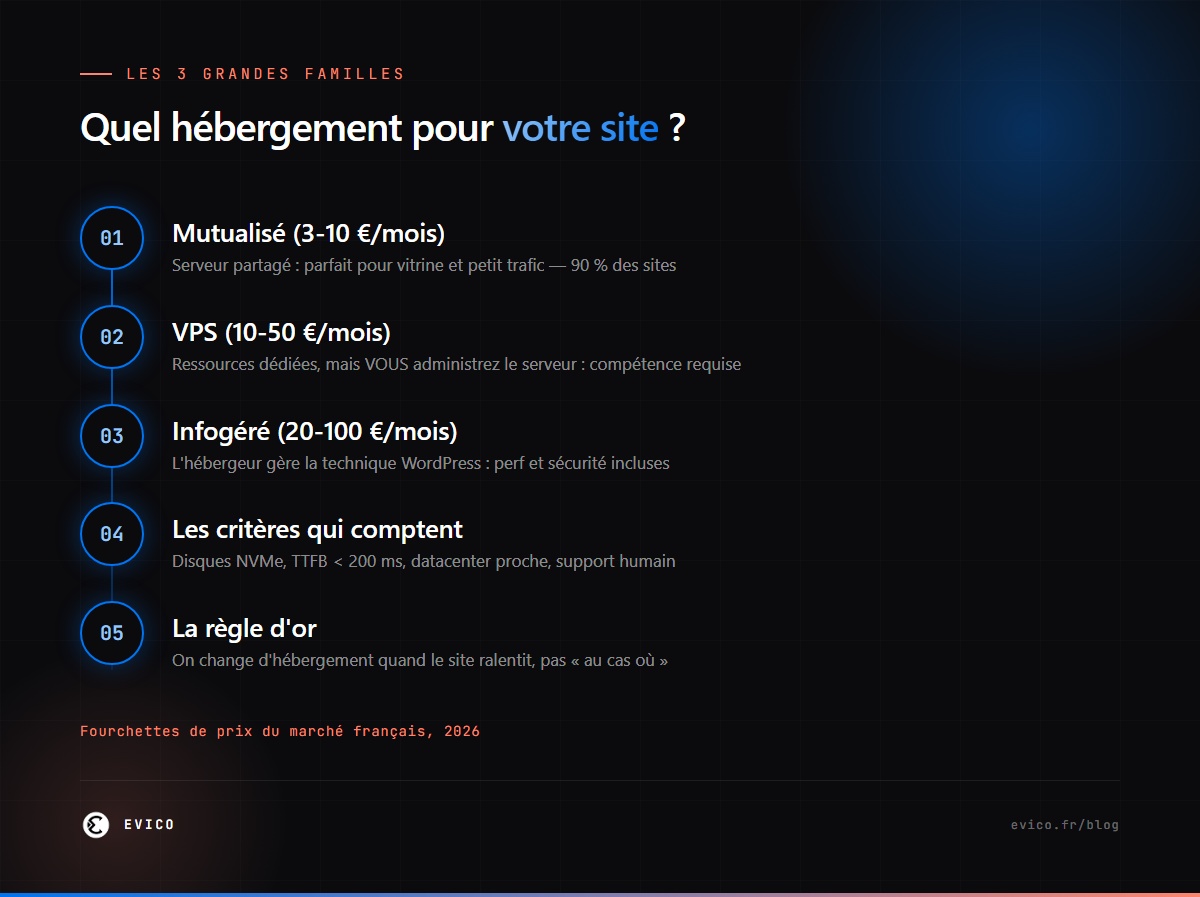 Infographie : mutualisé, VPS ou infogéré — les 3 familles d'hébergement WordPress