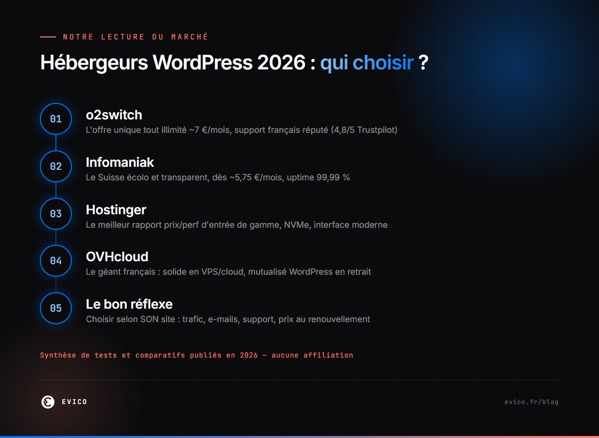 Infographie : notre lecture du marché des hébergeurs WordPress en 2026