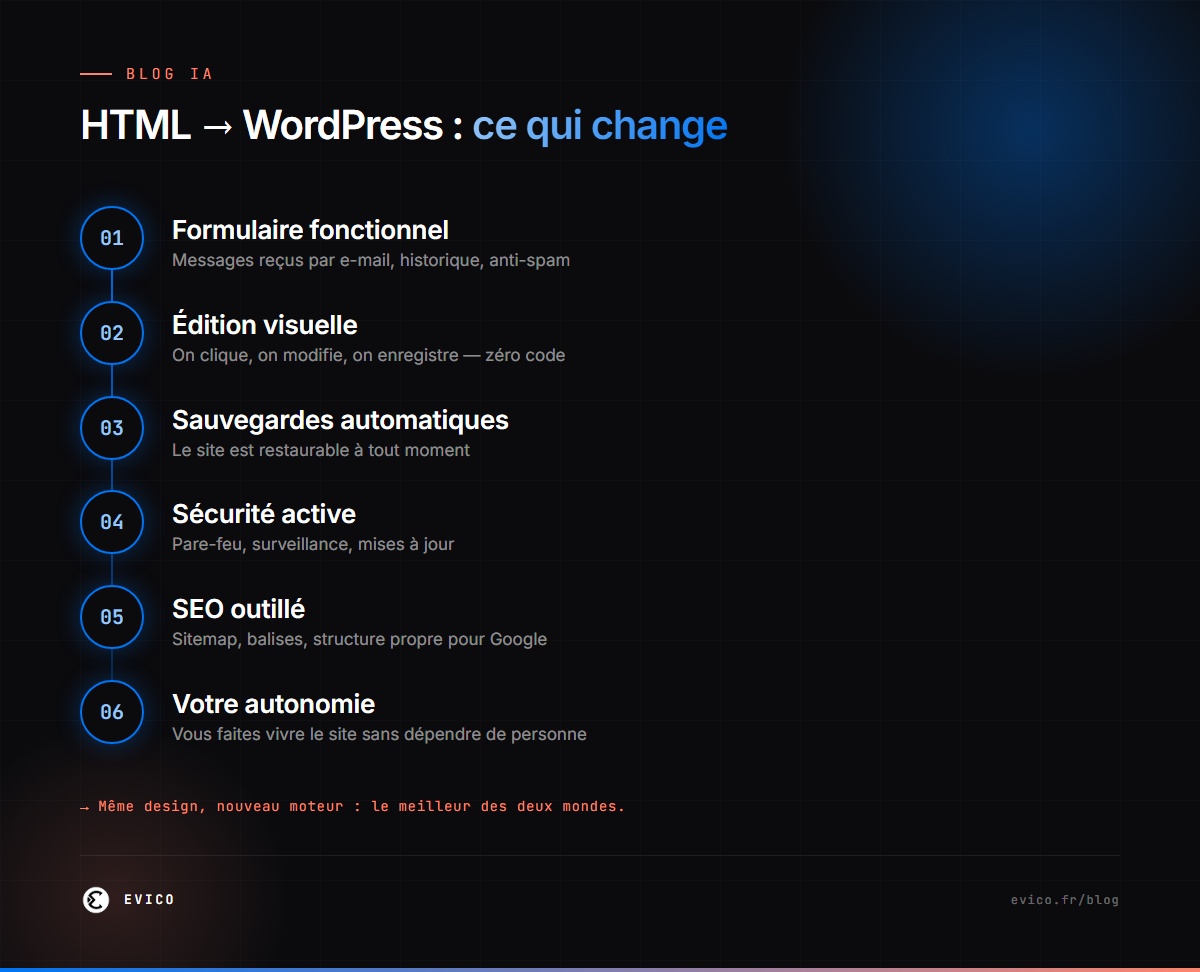Infographie : ce que change le passage d'un site HTML statique à WordPress + Elementor — formulaire, édition, sécurité, SEO, autonomie