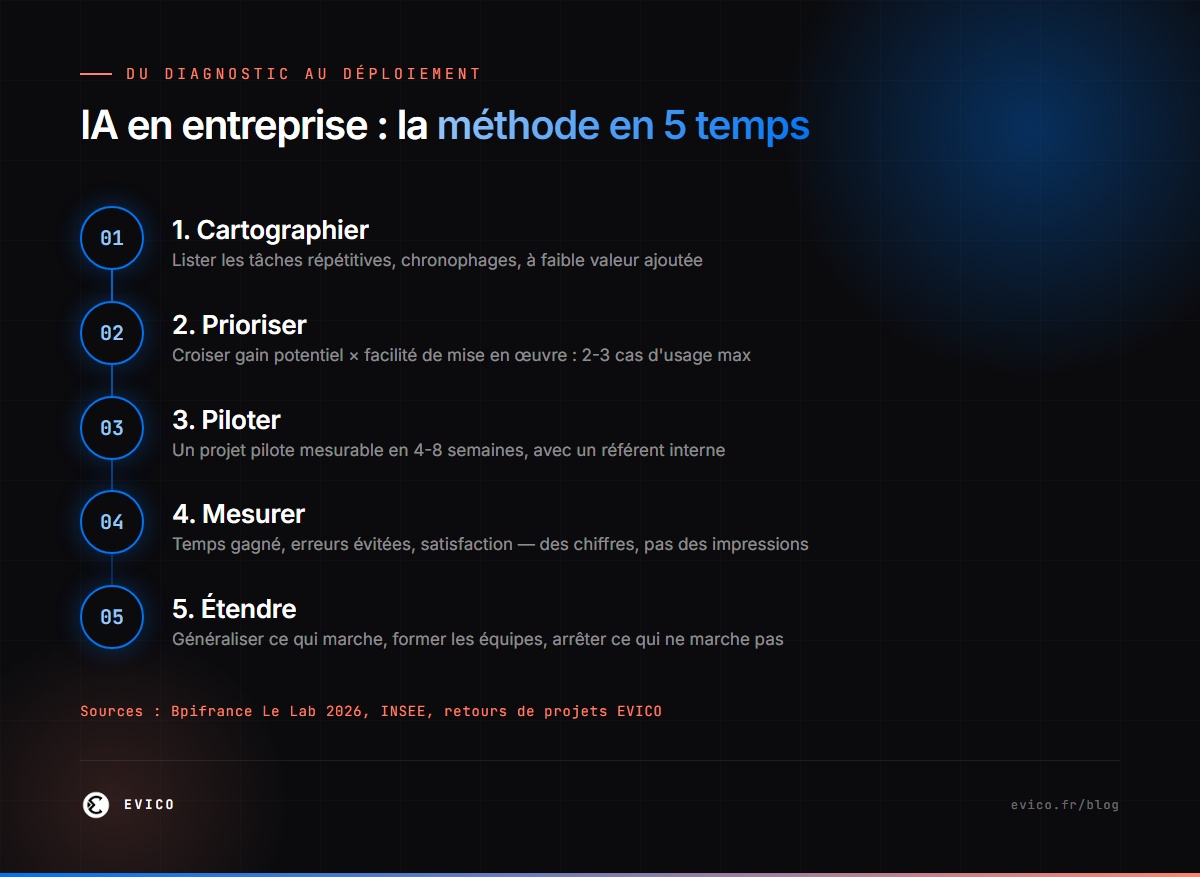 Infographie : la méthode en 5 temps pour introduire l'IA dans son entreprise