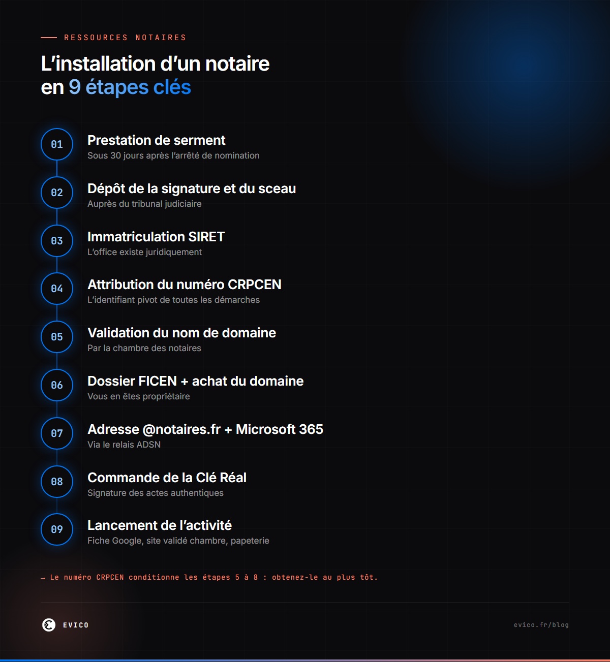 Infographie : l'installation d'un notaire en 9 étapes clés — serment, sceau, SIRET, CRPCEN, domaine, FICEN, @notaires.fr, Clé Réal, lancement