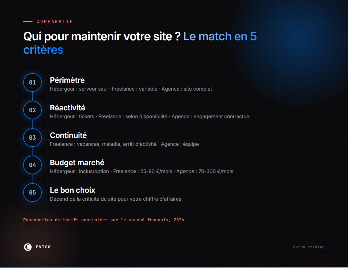Infographie : hébergeur, freelance ou agence pour la maintenance de votre site