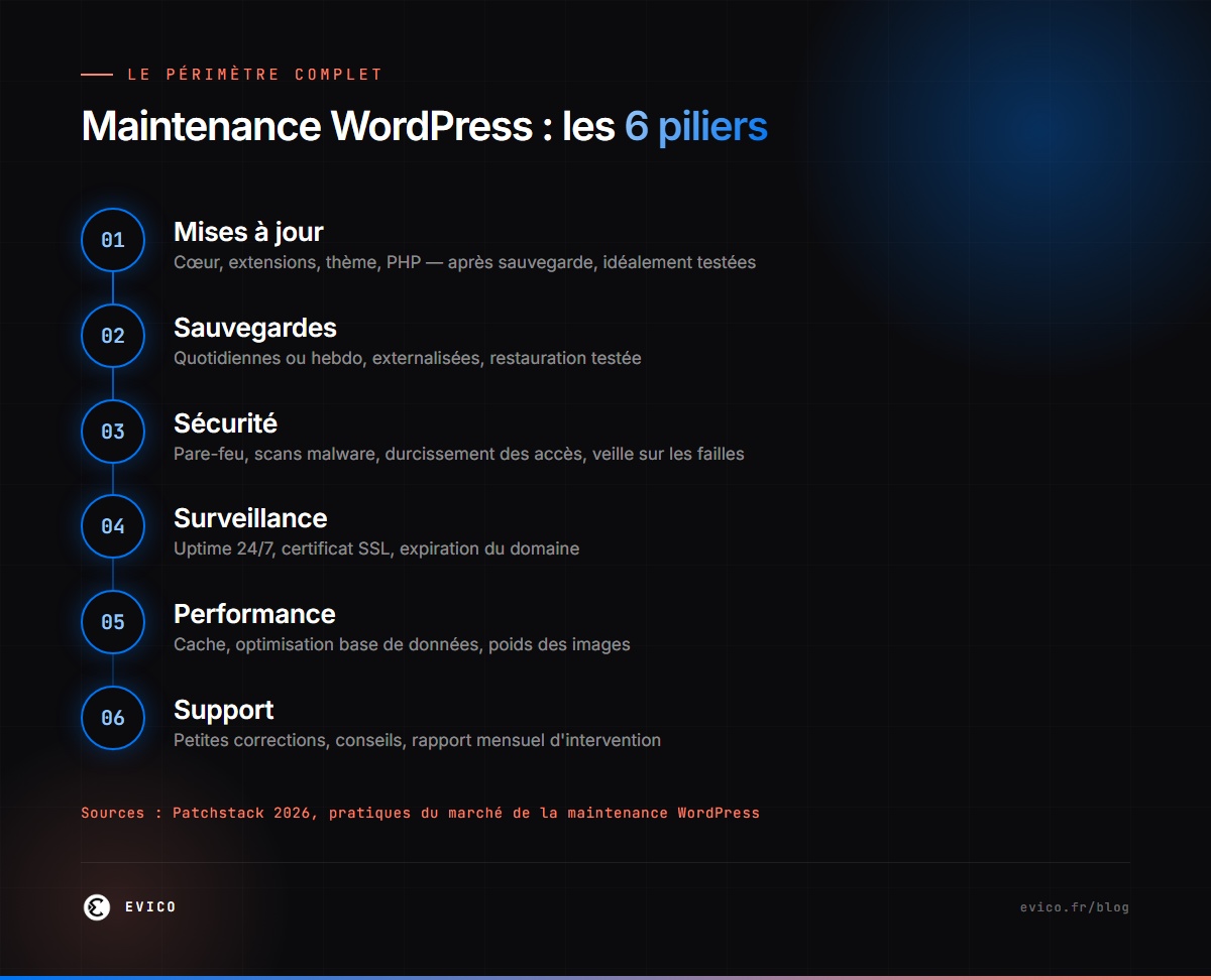 Infographie : les 6 piliers d'une maintenance WordPress complète