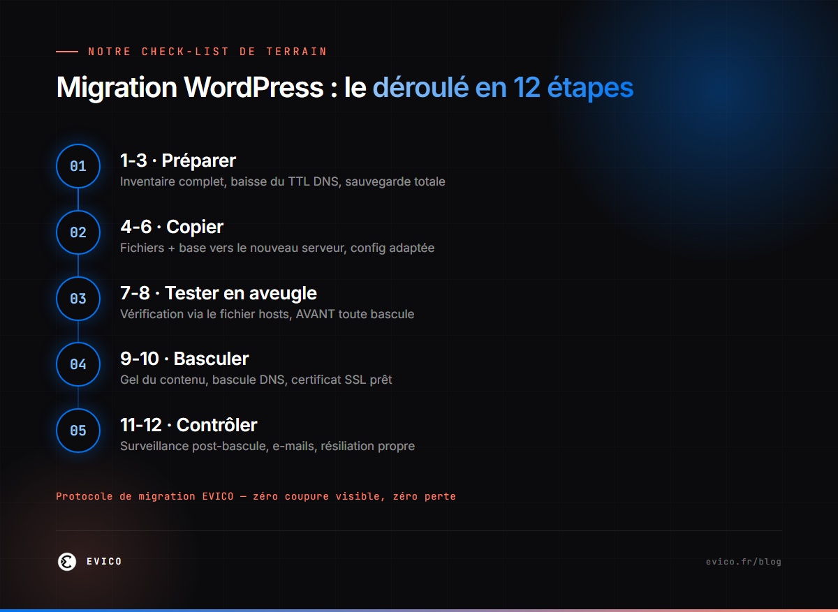 Infographie : les 12 étapes d'une migration WordPress sans coupure
