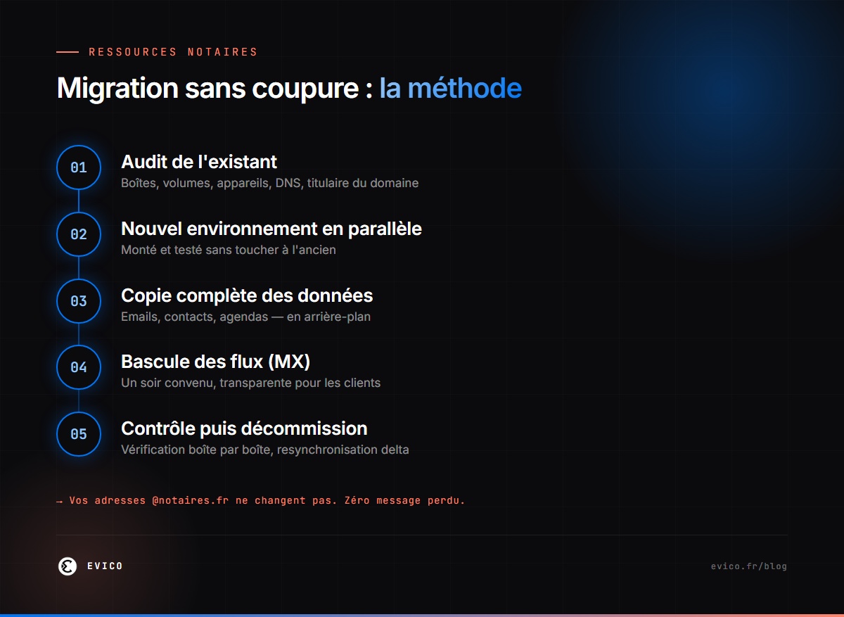 Infographie : les 5 étapes d'une migration de messagerie notariale sans coupure — audit, double flux, copie, bascule, contrôle