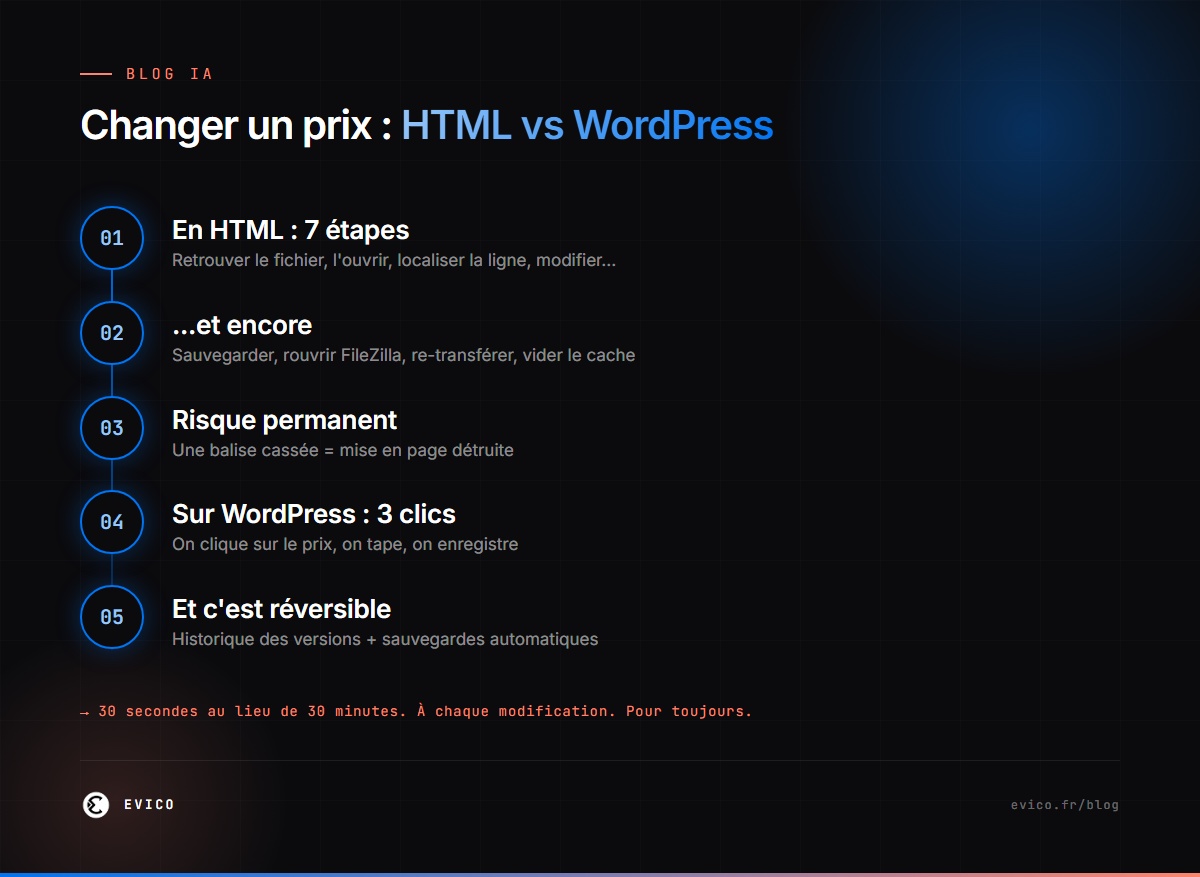 Infographie : changer un prix sur son site — 7 étapes en HTML contre 3 clics avec WordPress et Elementor