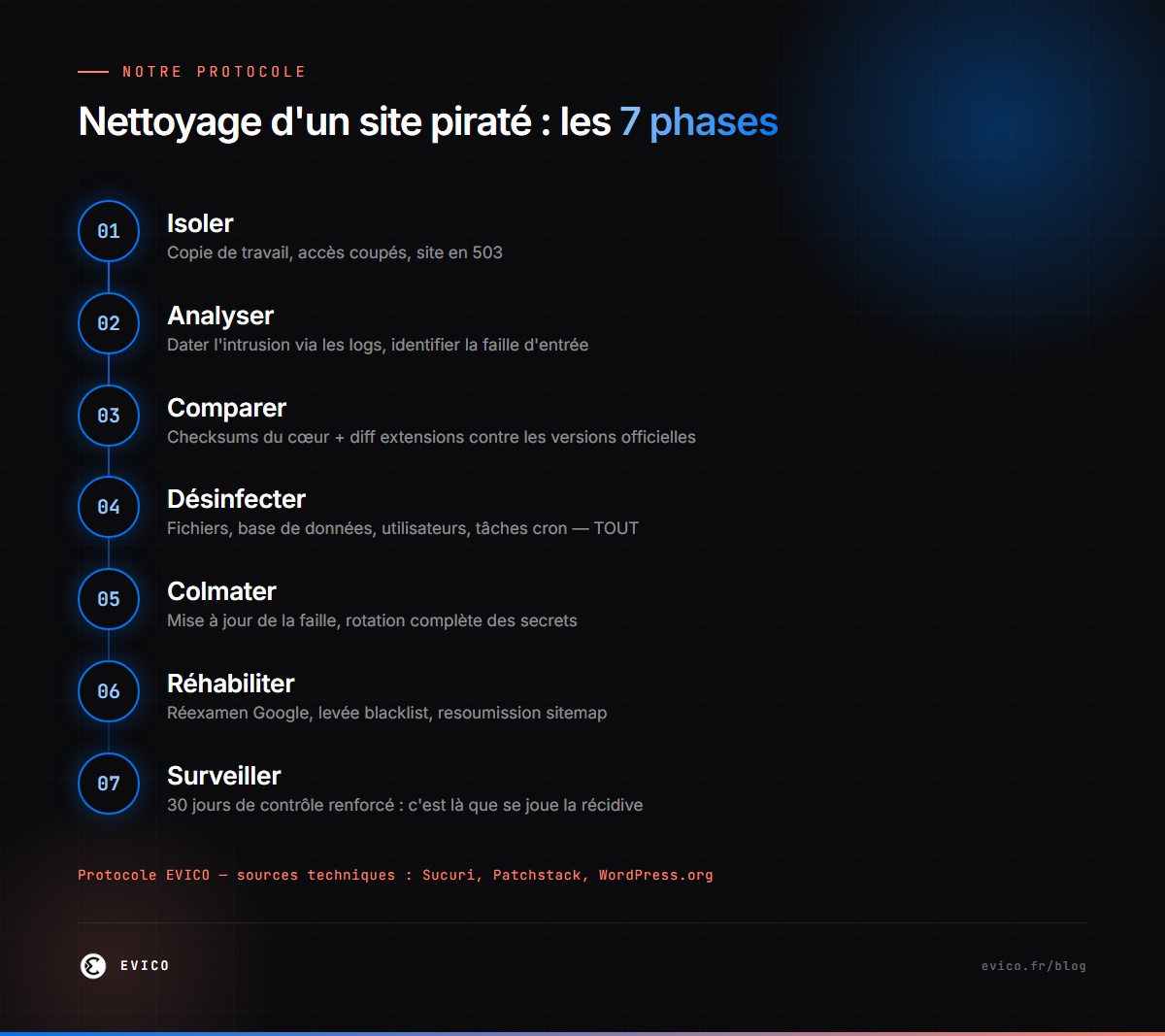 Infographie : les 7 phases du nettoyage complet d'un site WordPress piraté