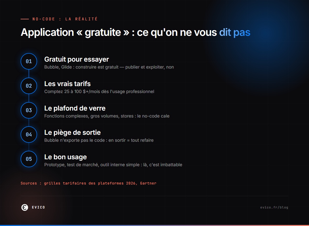 Infographie : créer une application gratuitement, la réalité du no-code