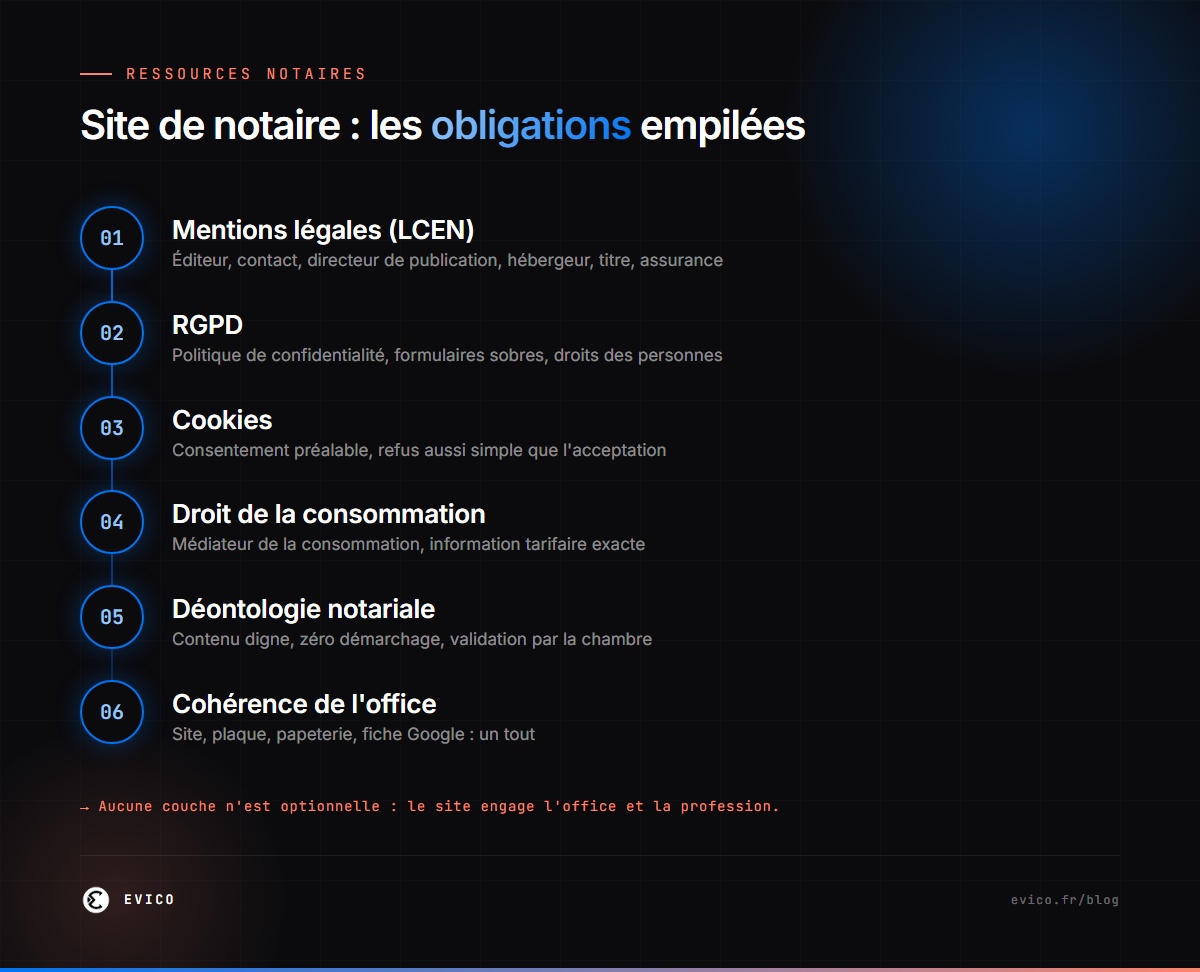 Infographie : les 6 couches d'obligations du site internet d'un office notarial — mentions légales, RGPD, cookies, médiation, déontologie, accessibilité