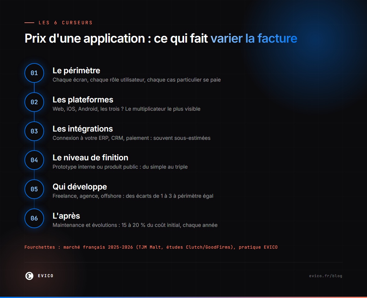 Infographie : les 6 facteurs qui font varier le prix d'une application