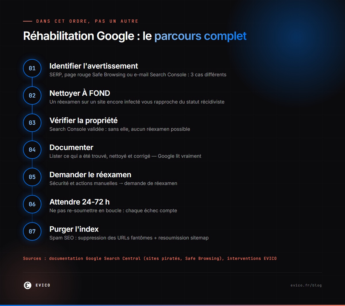 Infographie : les 7 étapes de la réhabilitation Google après piratage