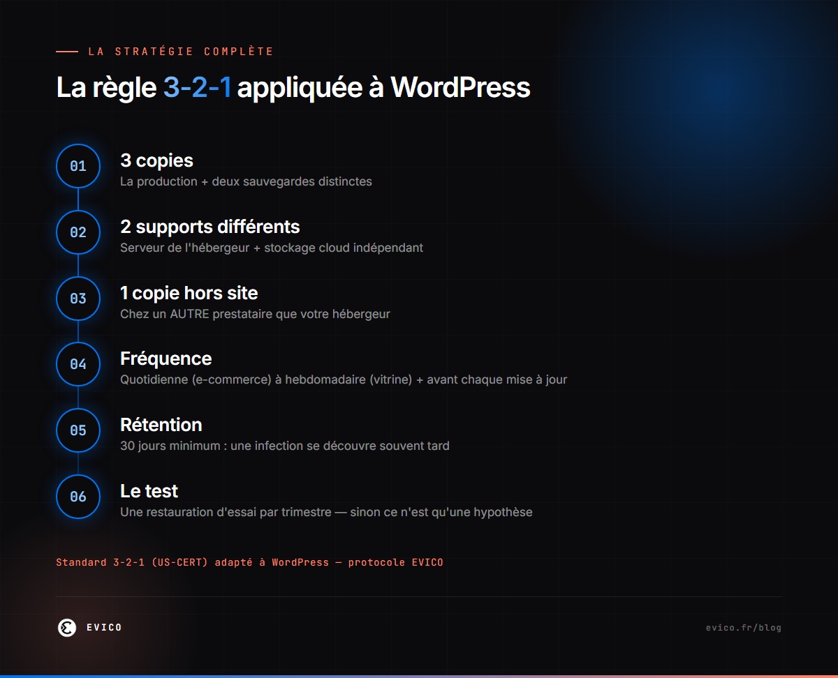 Infographie : la stratégie de sauvegarde 3-2-1 appliquée à un site WordPress