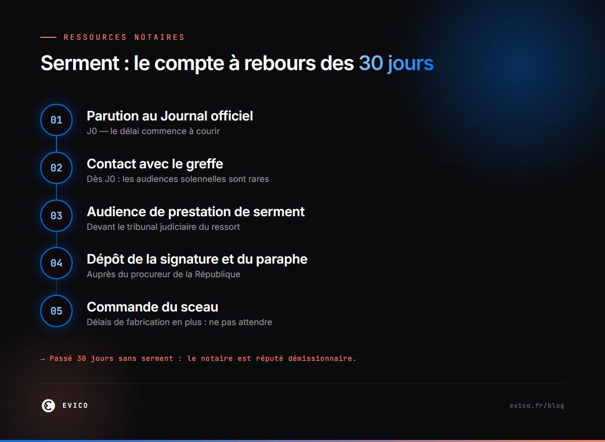 Infographie : le compte à rebours de la prestation de serment du notaire, de la parution au Journal officiel à la commande du sceau