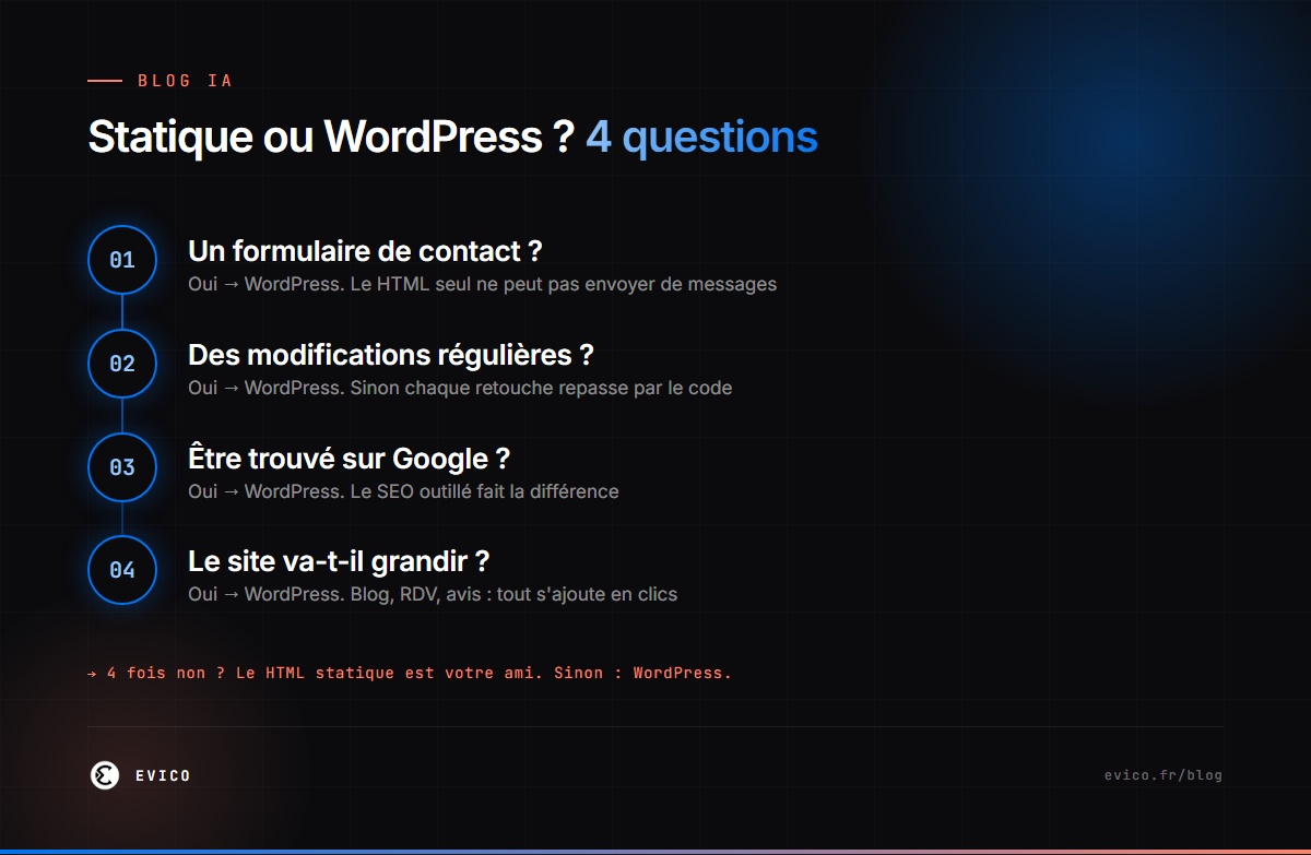 Infographie : HTML statique ou WordPress — le choix en 4 questions simples