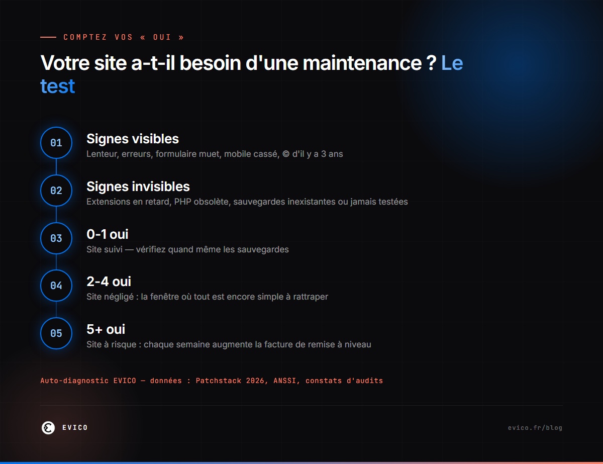 Infographie : le test en 10 signes pour savoir si votre site a besoin d'une maintenance