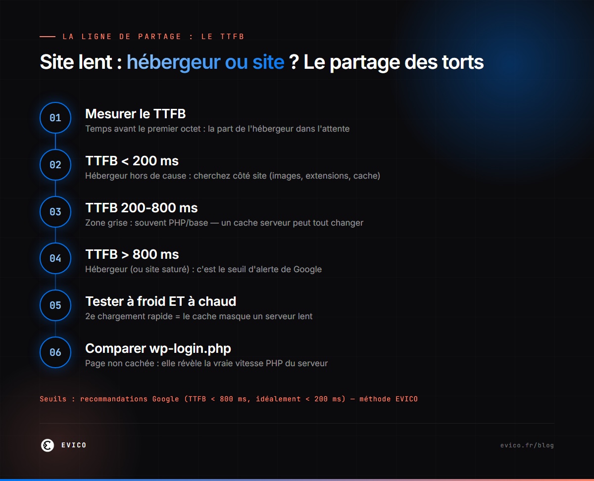 Infographie : diagnostiquer si la lenteur vient de l'hébergeur via le TTFB