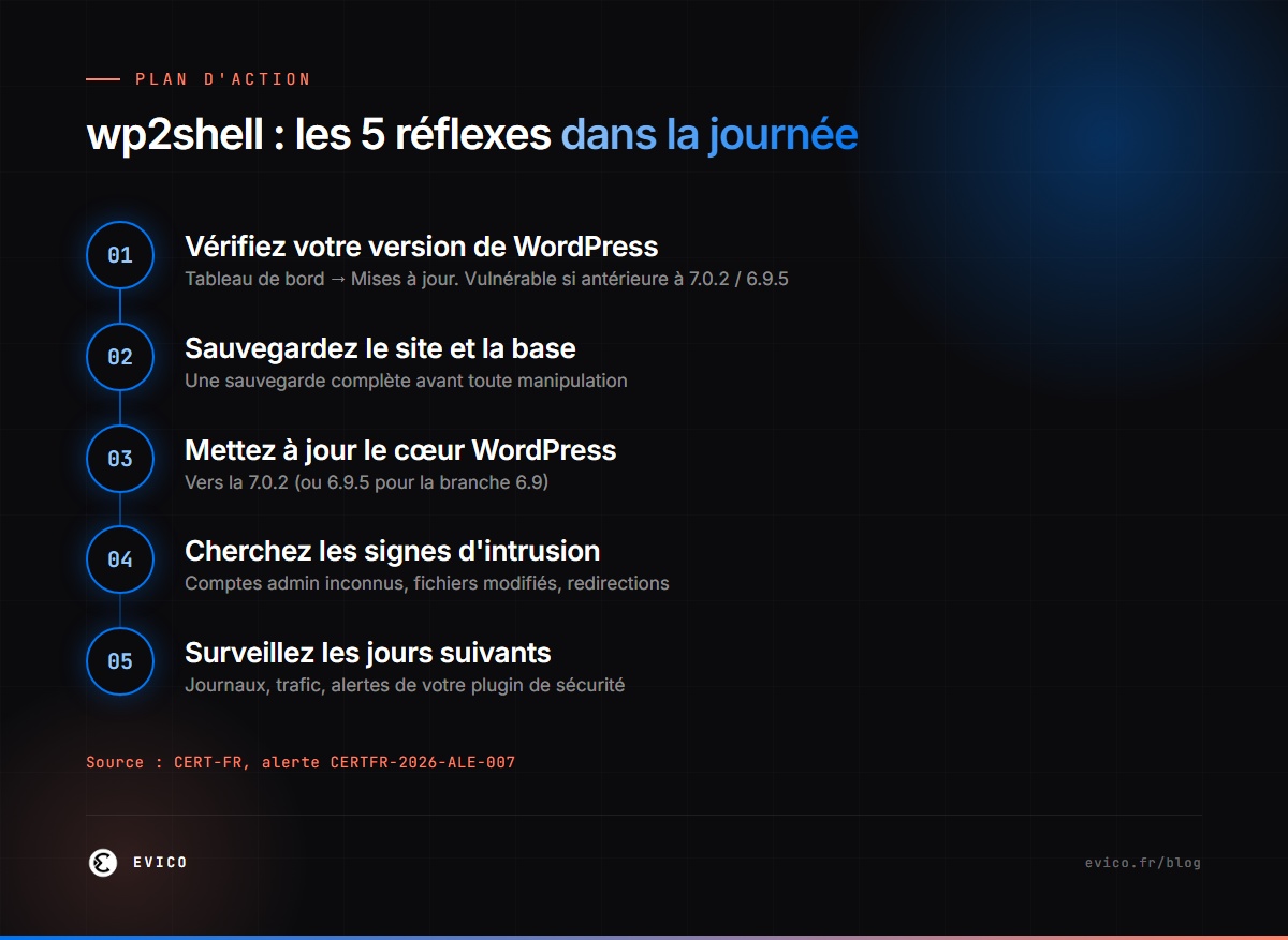 Infographie : les 5 réflexes face à la faille wp2shell